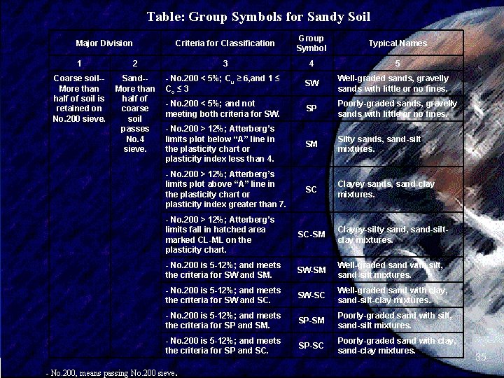 Table: Group Symbols for Sandy Soil Major Division SIVA 1 2 Coarse soil-More than