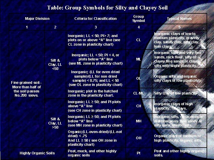 Table: Group Symbols for Silty and Clayey Soil Major Division 1 2 Criteria for