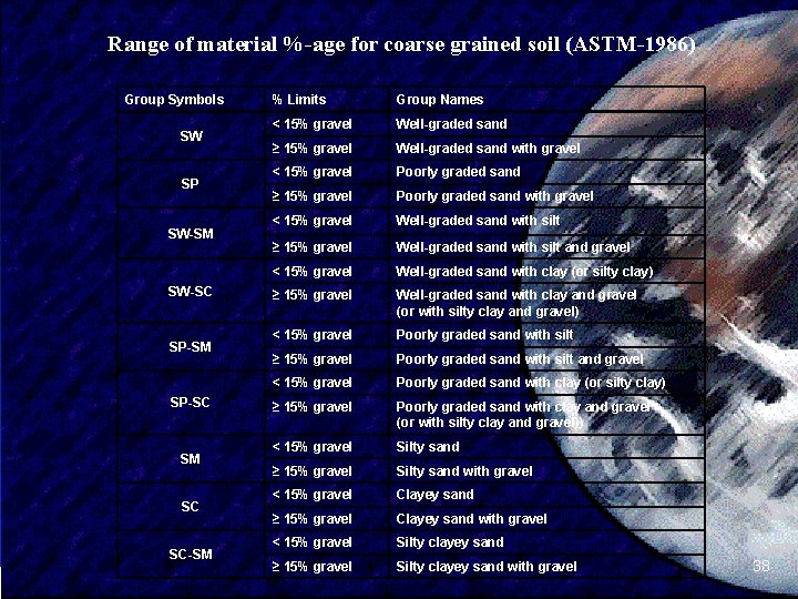 Range of material %-age for coarse grained soil (ASTM-1986) Group Symbols SW SP SW-SM