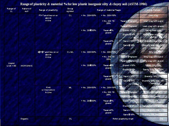 Range of plasticity & material % for low plastic inorganic silty & clayey soil Range of plasticity & material % for low plastic inorganic silty & clayey soil