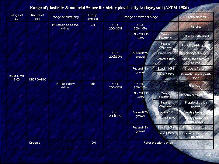 Range of plasticity & material %-age for highly plastic silty & clayey soil (ASTM-1986)