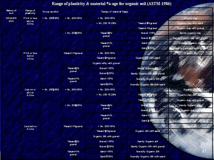 Range of plasticity & material %-age for organic soil (ASTM-1986) Nature of soil Range