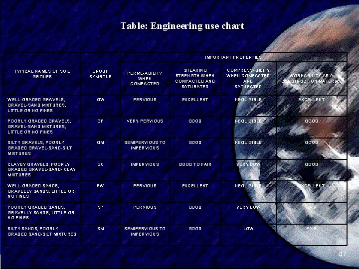 Table: Engineering use chart IMPORTANT PROPERTIES GROUP SYMBOLS PERME-ABILITY WHEN COMPACTED SHEARING STRENGTH WHEN