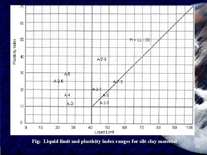 Fig: Liquid limit and plasticity index ranges for silt-clay material SIVA 58 