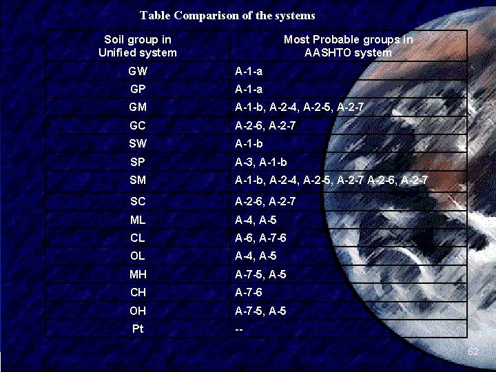 Table Comparison of the systems Soil group in Unified system SIVA Most Probable groups