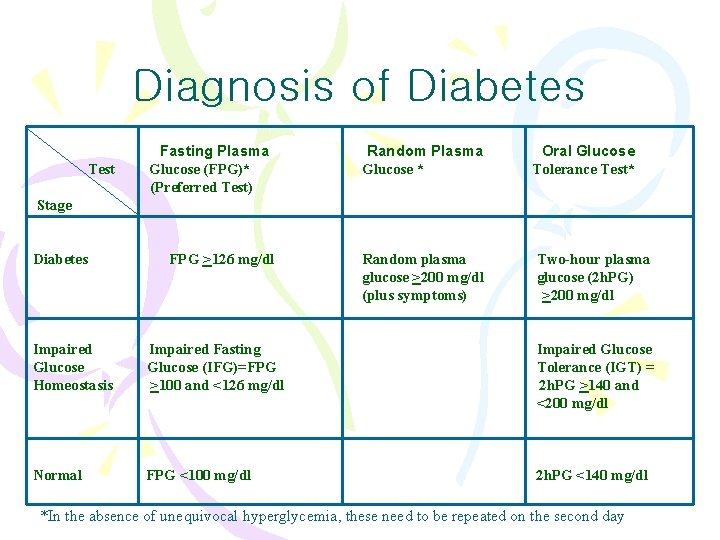 Diagnosis of Diabetes Test Fasting Plasma Glucose (FPG)* (Preferred Test) Random Plasma Glucose *