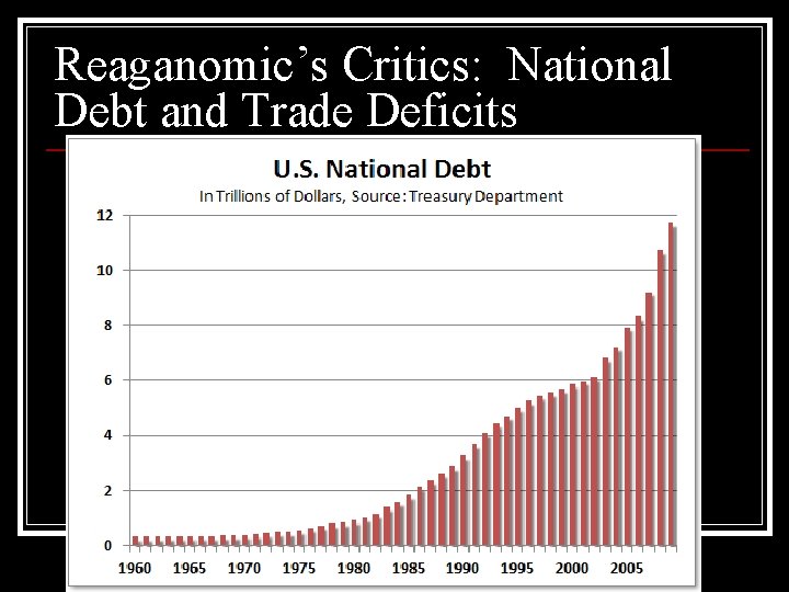 Reaganomic’s Critics: National Debt and Trade Deficits 