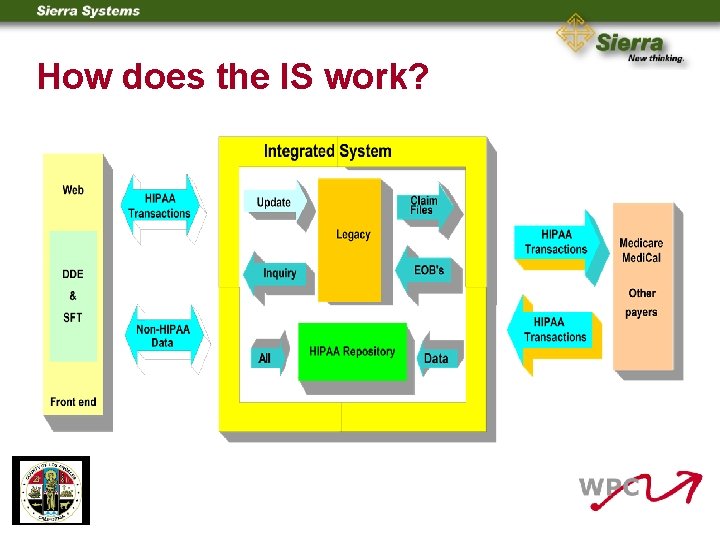 How does the IS work? 