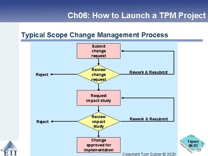 Ch 06: How to Launch a TPM Project Typical Scope Change Management Process Submit