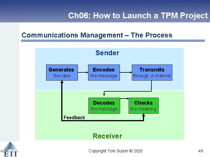 Ch 06: How to Launch a TPM Project Communications Management – The Process Sender