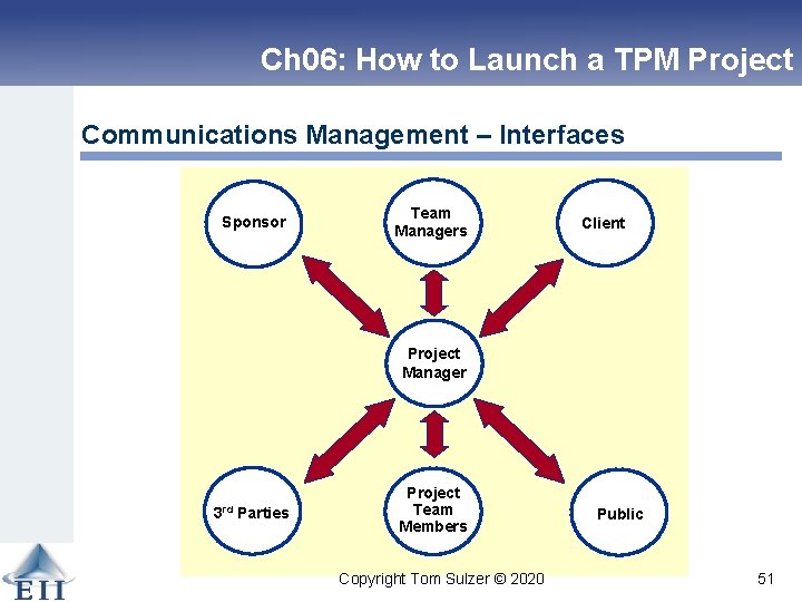 Ch 06: How to Launch a TPM Project Communications Management – Interfaces Sponsor Team