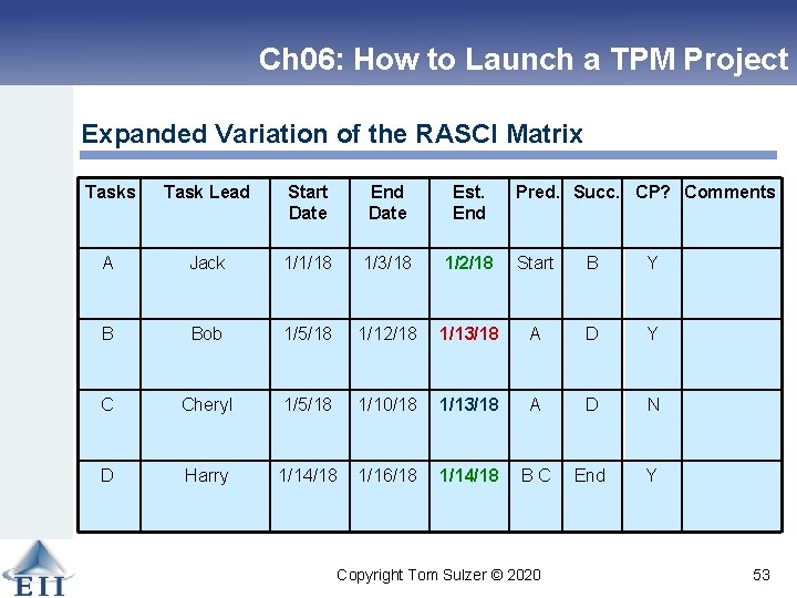 Ch 06: How to Launch a TPM Project Expanded Variation of the RASCI Matrix