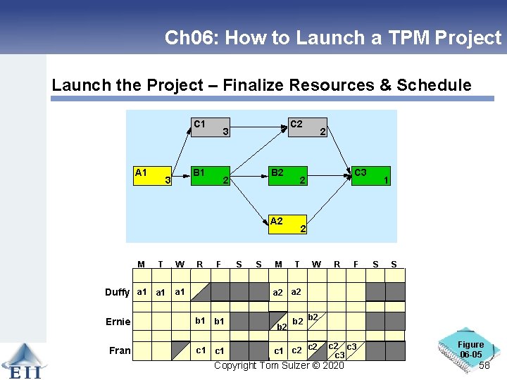 Ch 06: How to Launch a TPM Project Launch the Project – Finalize Resources