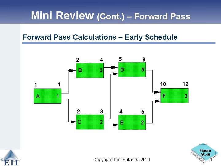 Mini Review (Cont. ) – Forward Pass Calculations – Early Schedule Figure 05 -19