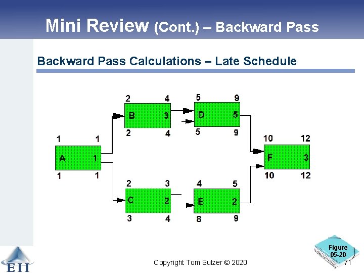 Mini Review (Cont. ) – Backward Pass Calculations – Late Schedule Figure 05 -20