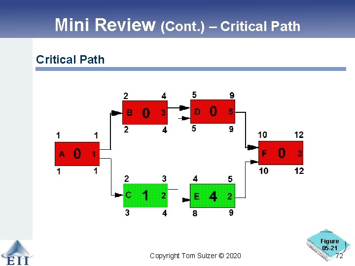 Mini Review (Cont. ) – Critical Path Figure 05 -21 Copyright Tom Sulzer ©