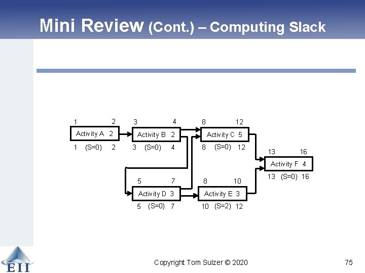 Mini Review (Cont. ) – Computing Slack 2 1 Activity A 2 1 (S=0)
