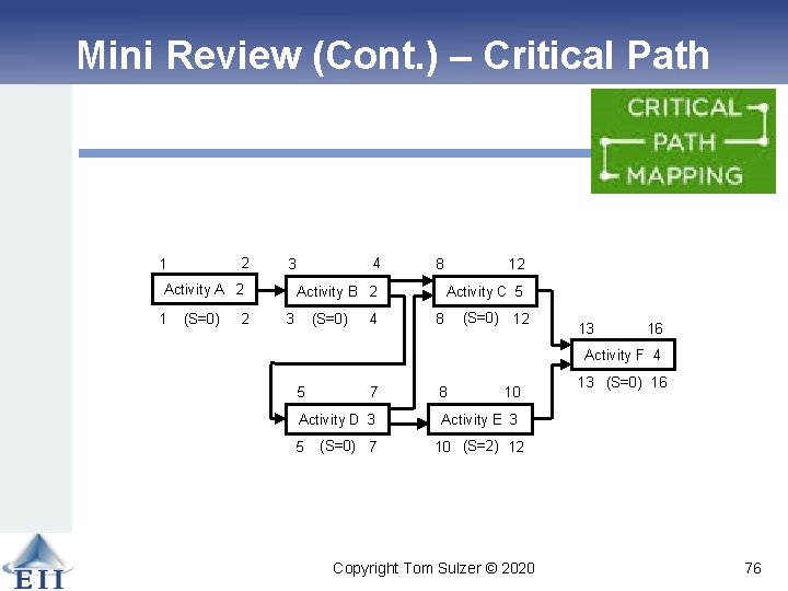 Mini Review (Cont. ) – Critical Path 2 1 Activity A 2 1 (S=0)