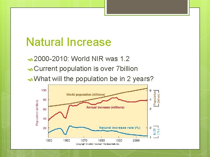 Natural Increase 2000 -2010: World NIR was 1. 2 Current population is over 7