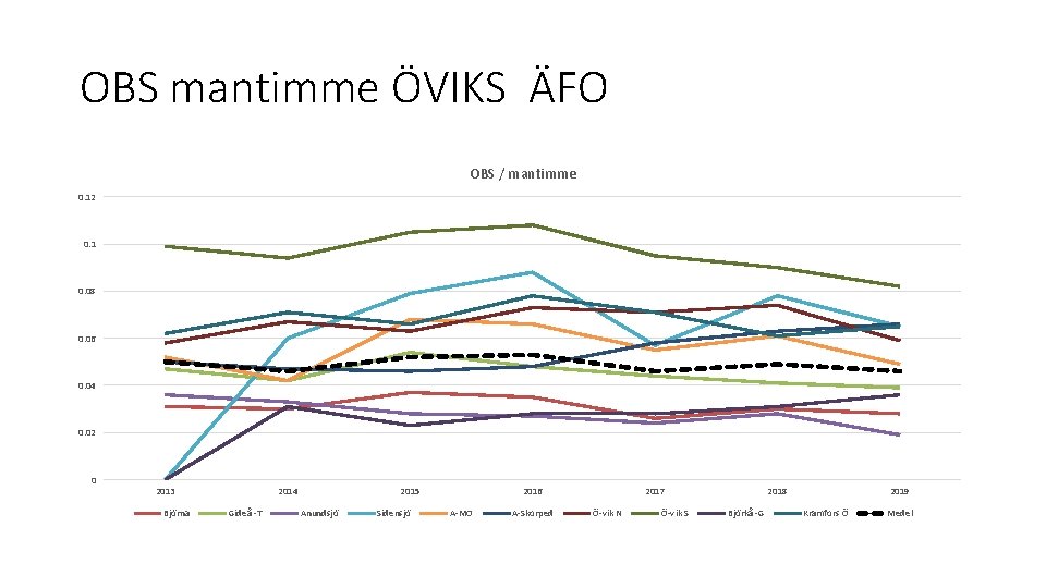 OBS mantimme ÖVIKS ÄFO OBS / mantimme 0. 12 0. 1 0. 08 0.