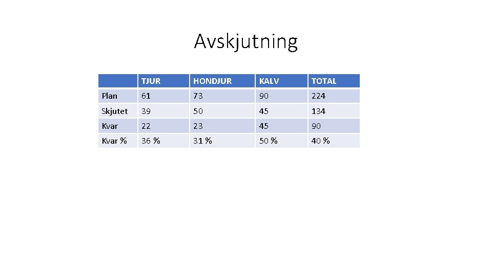 Avskjutning TJUR HONDJUR KALV TOTAL Plan 61 73 90 224 Skjutet 39 50 45