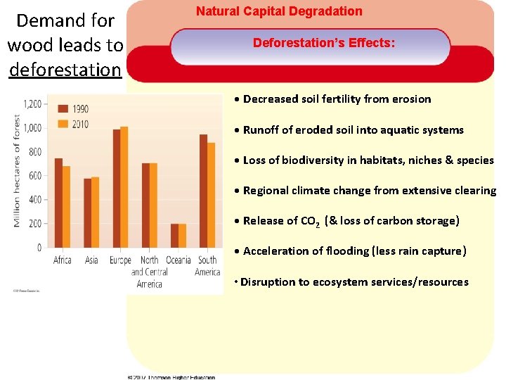 Demand for wood leads to deforestation Natural Capital Degradation Deforestation’s Effects: • Decreased soil