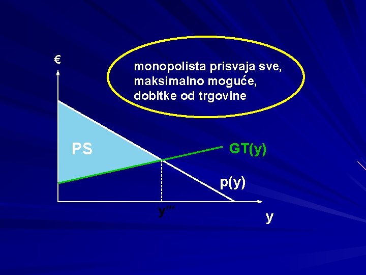 € monopolista prisvaja sve, maksimalno moguće, dobitke od trgovine PS GT(y) p(y) y 