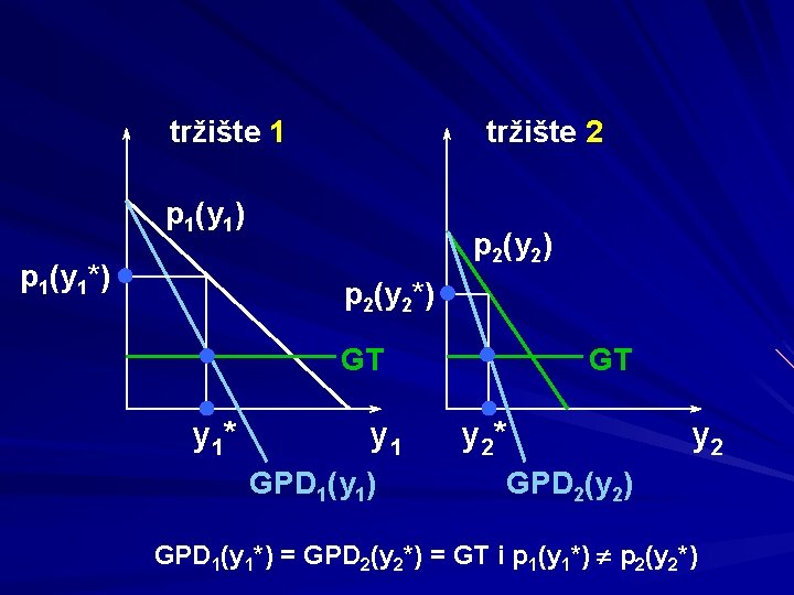 tržište 1 tržište 2 p 1(y 1) p 1(y 1*) p 2(y 2*) GT