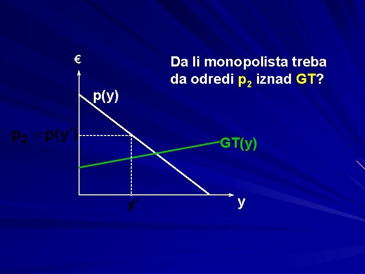 € p(y) Da li monopolista treba da odredi p 2 iznad GT? GT(y) y