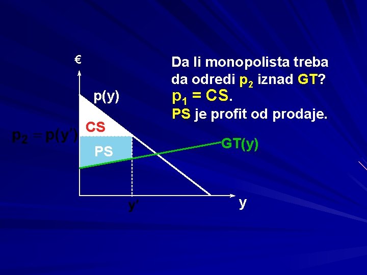 € p(y) CS PS Da li monopolista treba da odredi p 2 iznad GT?