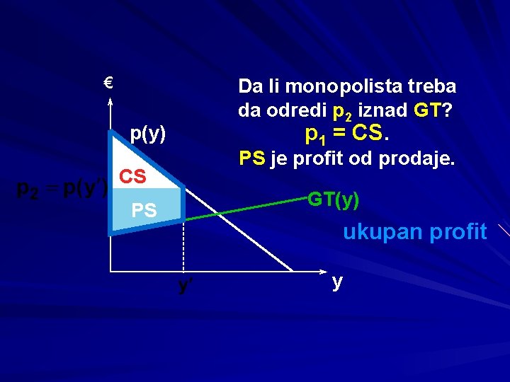 € p(y) CS PS Da li monopolista treba da odredi p 2 iznad GT?