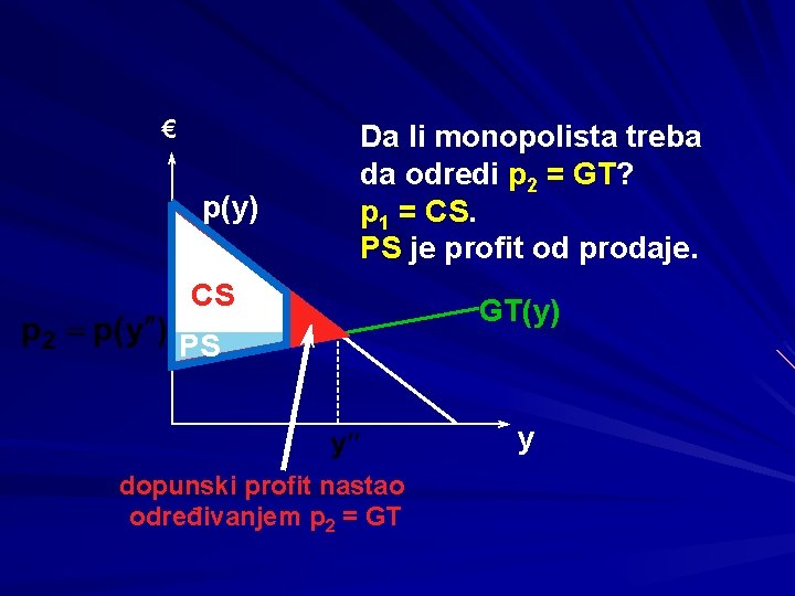 € p(y) Da li monopolista treba da odredi p 2 = GT? p 1