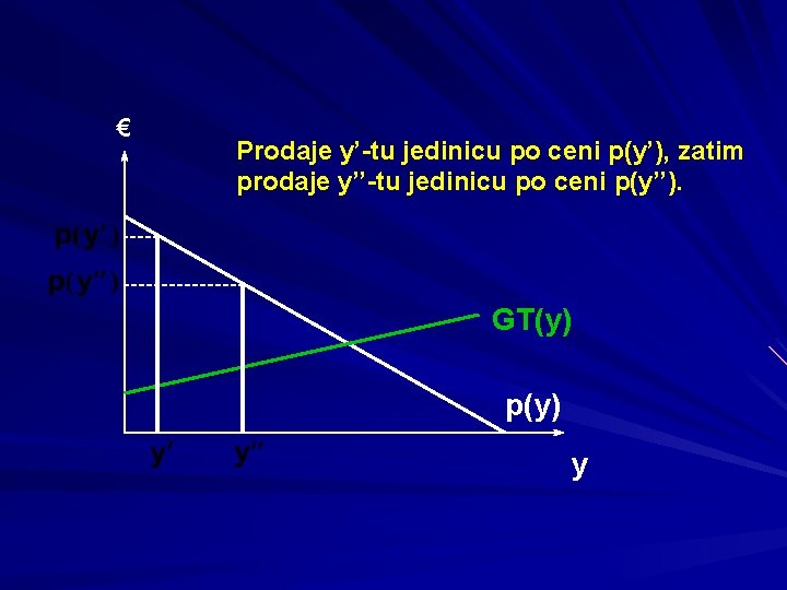 € Prodaje y’-tu jedinicu po ceni p(y’), zatim prodaje y’’-tu jedinicu po ceni p(y’’).