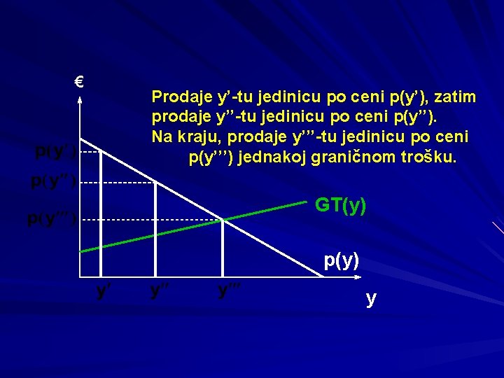 € Prodaje y’-tu jedinicu po ceni p(y’), zatim prodaje y’’-tu jedinicu po ceni p(y’’).