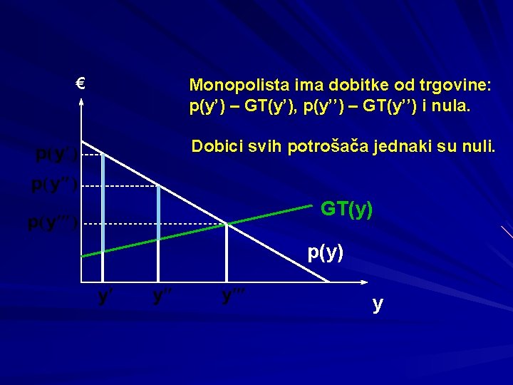 € Monopolista ima dobitke od trgovine: p(y’) – GT(y’), p(y’’) – GT(y’’) i nula.