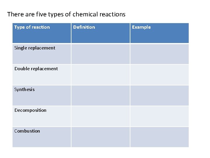 There are five types of chemical reactions Type of reaction Single replacement Double replacement