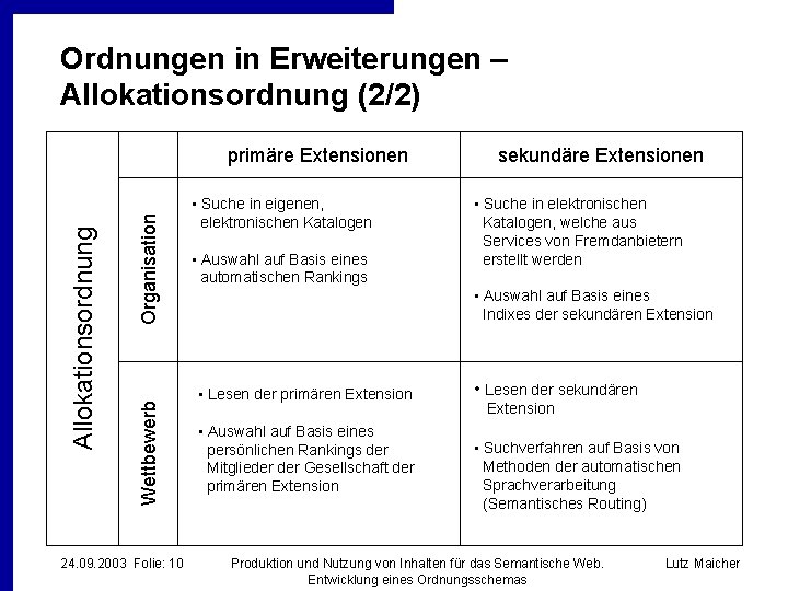 Ordnungen in Erweiterungen – Allokationsordnung (2/2) Organisation Wettbewerb Allokationsordnung primäre Extensionen 24. 09. 2003