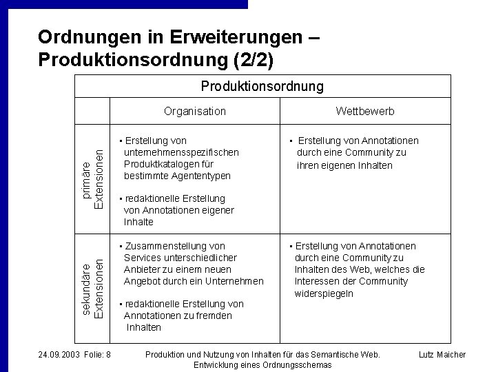 Ordnungen in Erweiterungen – Produktionsordnung (2/2) Produktionsordnung sekundäre Extensionen primäre Extensionen Organisation 24. 09.