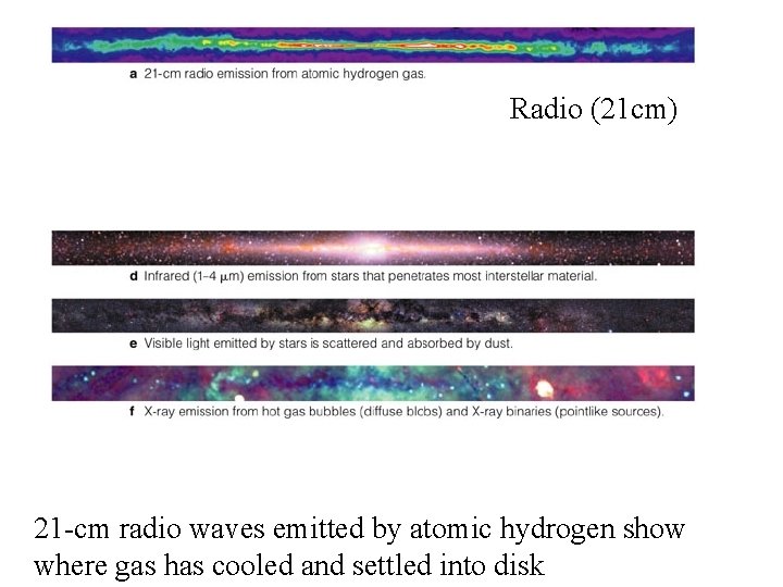 Radio (21 cm) 21 -cm radio waves emitted by atomic hydrogen show where gas