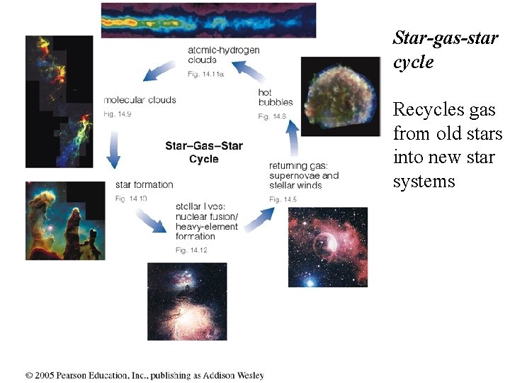 Star-gas-star cycle Recycles gas from old stars into new star systems 