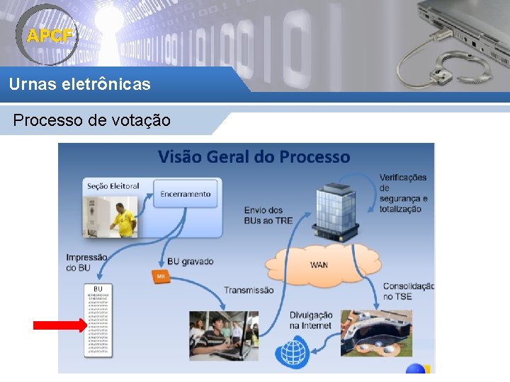 Urnas eletrônicas Processo de votação 