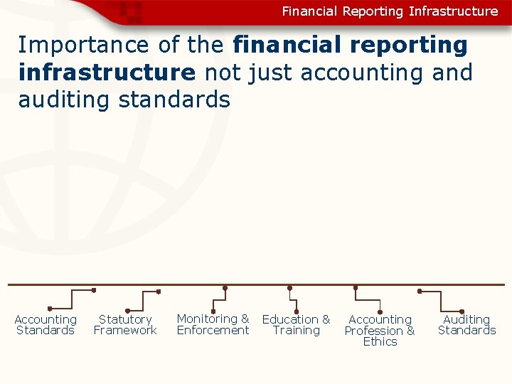 Financial Reporting Infrastructure Importance of the financial reporting infrastructure not just accounting and auditing