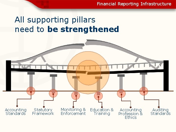 Financial Reporting Infrastructure All supporting pillars need to be strengthened Accounting Standards Statutory Framework