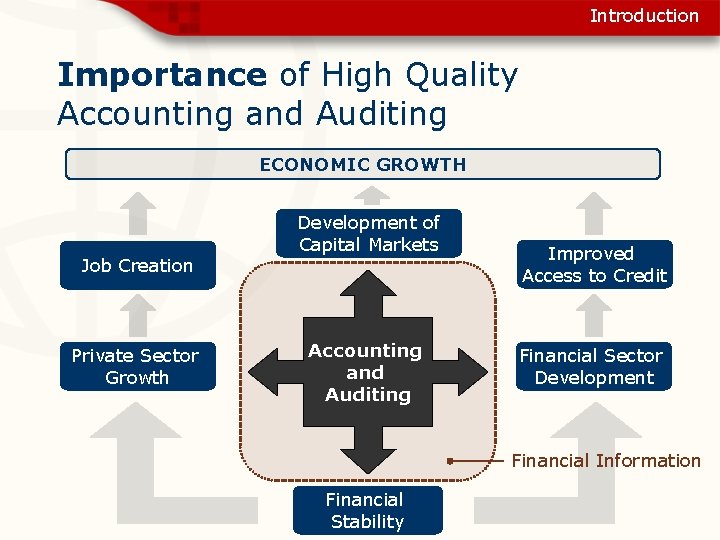 Introduction Importance of High Quality Accounting and Auditing ECONOMIC GROWTH Job Creation Private Sector
