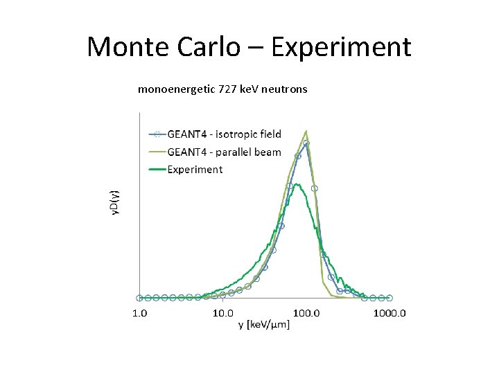 Monte Carlo – Experiment monoenergetic 727 ke. V neutrons 