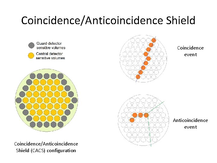 Coincidence/Anticoincidence Shield Coincidence event Anticoincidence event Coincidence/Anticoincidence Shield (CACS) configuration 