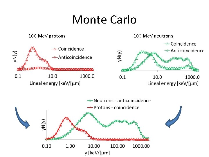 Monte Carlo 100 Me. V protons 100 Me. V neutrons 