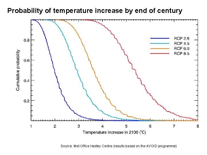 Probability of temperature increase by end of century Source: Met Office Hadley Centre (results