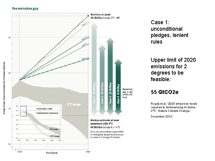 Case 1: unconditional pledges, lenient rules Upper limit of 2020 emissions for 2 degrees