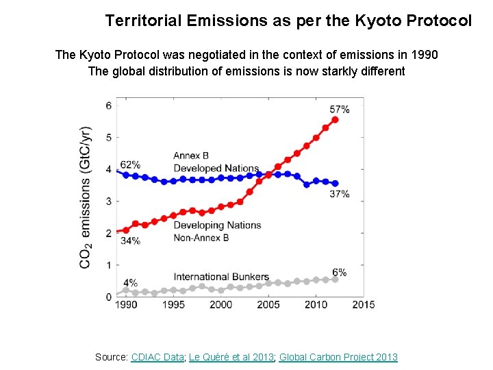 Territorial Emissions as per the Kyoto Protocol The Kyoto Protocol was negotiated in the